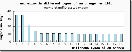 an orange magnesium per 100g